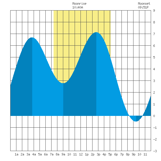 Oyster Point Marina tide chart for Thursday, January 6, 2022