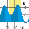 Oyster Point Marina tide chart for Thursday, January 6, 2022
