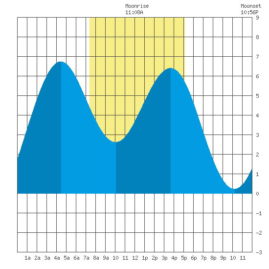 Oyster Point Marina tide chart for Friday, January 7, 2022