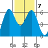 Oyster Point Marina tide chart for Friday, January 7, 2022