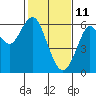 Oyster Point Marina tide chart for Friday, February 11, 2022