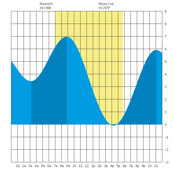 Oyster Point Marina tide chart for Saturday, February 12, 2022