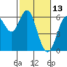 Oyster Point Marina tide chart for Sunday, February 13, 2022