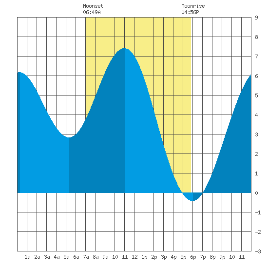 Oyster Point Marina tide chart for Tuesday, February 15, 2022