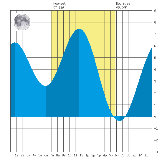 Oyster Point Marina tide chart for Wednesday, February 16, 2022