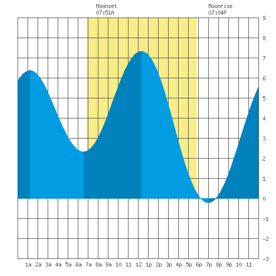 Oyster Point Marina tide chart for Thursday, February 17, 2022
