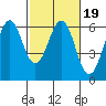 Oyster Point Marina tide chart for Saturday, February 19, 2022