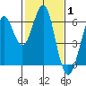 Oyster Point Marina tide chart for Tuesday, February 1, 2022
