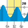 Oyster Point Marina tide chart for Sunday, February 20, 2022