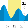 Oyster Point Marina tide chart for Monday, February 21, 2022