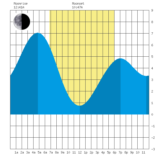 Oyster Point Marina tide chart for Wednesday, February 23, 2022