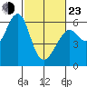 Oyster Point Marina tide chart for Wednesday, February 23, 2022