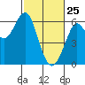 Oyster Point Marina tide chart for Friday, February 25, 2022