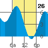 Oyster Point Marina tide chart for Saturday, February 26, 2022