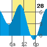 Oyster Point Marina tide chart for Monday, February 28, 2022