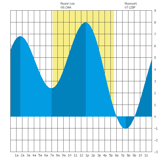 Oyster Point Marina tide chart for Wednesday, February 2, 2022