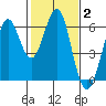 Oyster Point Marina tide chart for Wednesday, February 2, 2022