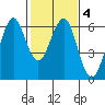Oyster Point Marina tide chart for Friday, February 4, 2022
