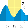 Oyster Point Marina tide chart for Monday, February 7, 2022