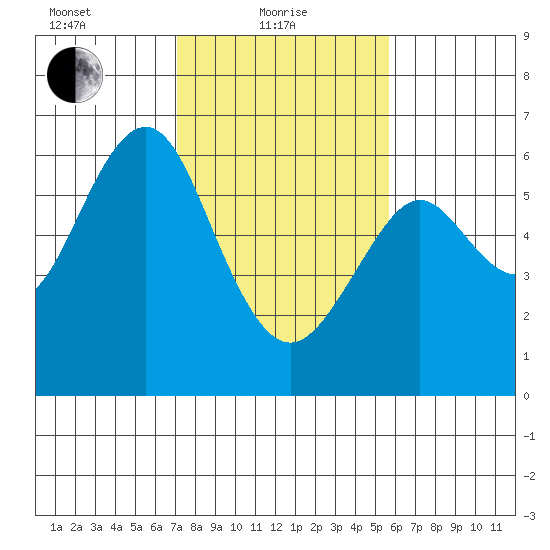 Oyster Point Marina tide chart for Tuesday, February 8, 2022