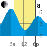 Oyster Point Marina tide chart for Tuesday, February 8, 2022