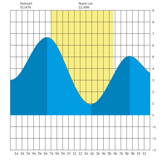 Oyster Point Marina tide chart for Wednesday, February 9, 2022