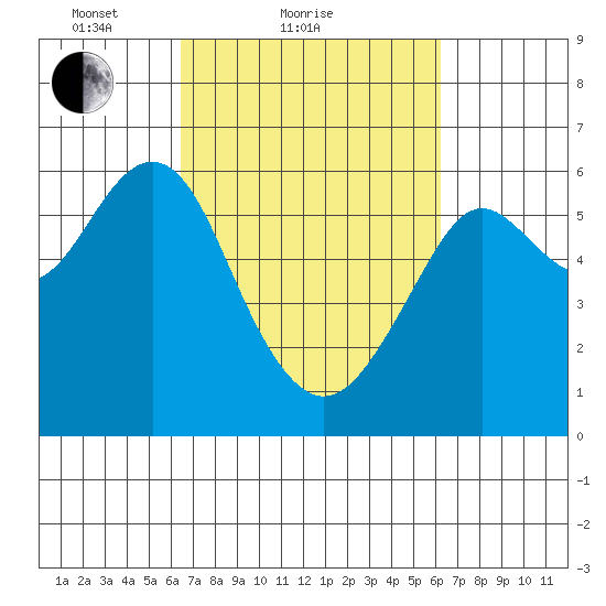 Oyster Point Marina tide chart for Thursday, March 10, 2022