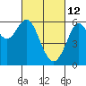 Oyster Point Marina tide chart for Saturday, March 12, 2022
