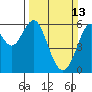 Oyster Point Marina tide chart for Sunday, March 13, 2022