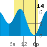 Oyster Point Marina tide chart for Monday, March 14, 2022