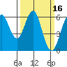 Oyster Point Marina tide chart for Wednesday, March 16, 2022