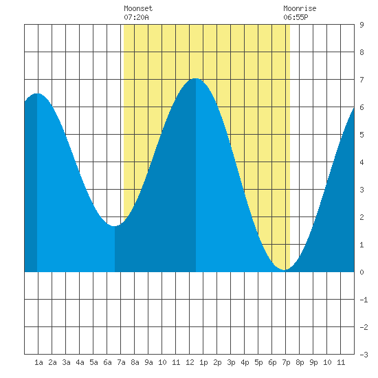 Oyster Point Marina tide chart for Thursday, March 17, 2022