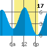 Oyster Point Marina tide chart for Thursday, March 17, 2022