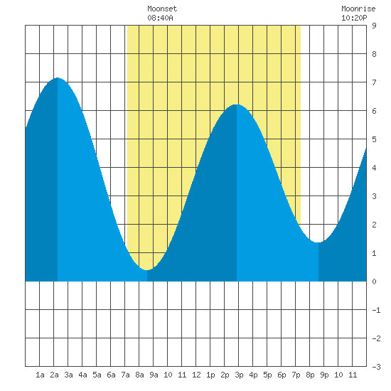 Oyster Point Marina tide chart for Sunday, March 20, 2022