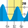 Oyster Point Marina tide chart for Sunday, March 20, 2022