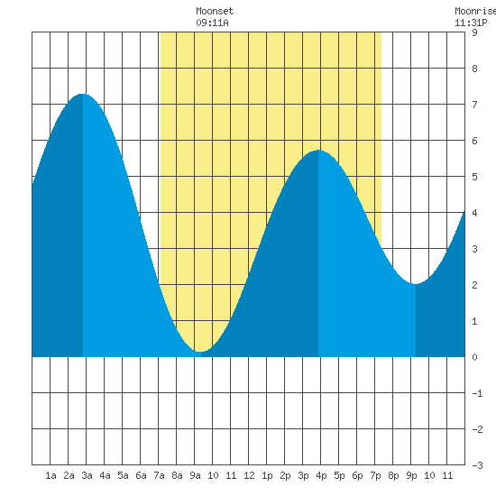 Oyster Point Marina tide chart for Monday, March 21, 2022