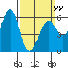 Oyster Point Marina tide chart for Tuesday, March 22, 2022