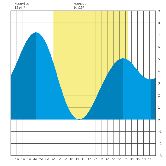 Oyster Point Marina tide chart for Wednesday, March 23, 2022