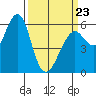 Oyster Point Marina tide chart for Wednesday, March 23, 2022