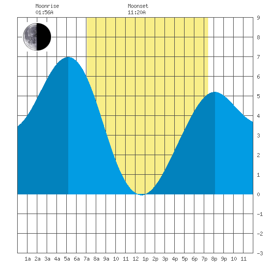 Oyster Point Marina tide chart for Thursday, March 24, 2022