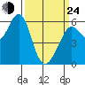 Oyster Point Marina tide chart for Thursday, March 24, 2022