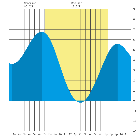 Oyster Point Marina tide chart for Friday, March 25, 2022