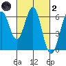 Oyster Point Marina tide chart for Wednesday, March 2, 2022