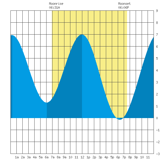 Oyster Point Marina tide chart for Wednesday, March 30, 2022