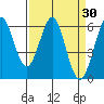 Oyster Point Marina tide chart for Wednesday, March 30, 2022