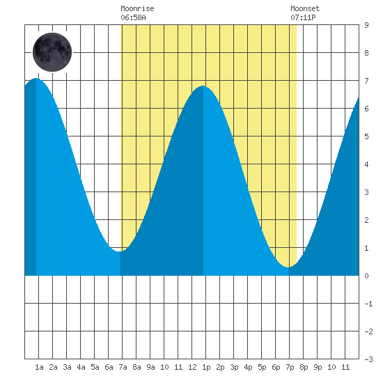 Oyster Point Marina tide chart for Thursday, March 31, 2022