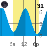 Oyster Point Marina tide chart for Thursday, March 31, 2022