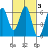 Oyster Point Marina tide chart for Thursday, March 3, 2022