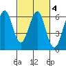 Oyster Point Marina tide chart for Friday, March 4, 2022