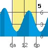 Oyster Point Marina tide chart for Saturday, March 5, 2022